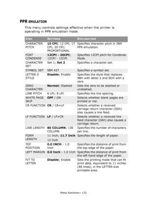 Page 132Menu functions> 132
PPR EMULATION
This menu controls settings effective when the printer is 
operating in PPR emulation mode.
ITEMSETTINGSEXPLANATION
CHARACTER 
PITCH10 CPI; 12 CPI; 17 
CPI; 20 CPI; 
PROPORTIONALSpecifies character pitch in IBM 
PPR emulation.
FONT 
CONDENSE12CPI - 20CPI; 
12CPI - 12CPISpecifies 12CPI pitch for Condense 
Mode.
CHARACTER 
SETSet 1; Set 2Specifies a character set.
SYMBOL SETIBM 437Specifies a symbol set.
LETTER 0 
STYLEDisable; Enable Specifies the style that replaces 
9BH...