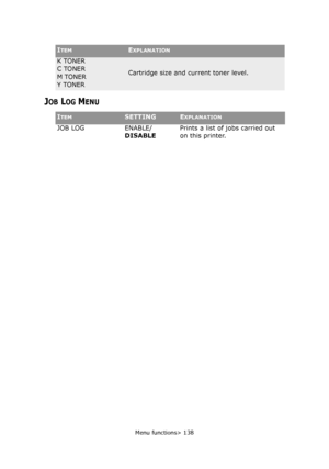 Page 138Menu functions> 138
JOB LOG MENU
K TONER
C TONER
M TONER
Y TONER
Cartridge size and current toner level.
ITEMSETTINGEXPLANATION
JOB LOG ENABLE/
DISABLEPrints a list of jobs carried out 
on this printer.
ITEMEXPLANATION
Downloaded From ManualsPrinter.com Manuals 