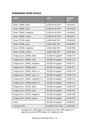 Page 151Replacing consumable items> 151
CONSUMABLE ORDER DETAILS
* Average life: 20% pages at continuous print, 50% pages at 3 
pages per job and 30% pages at 1 page per job.
ITEMLIFEORDER 
NO.
Toner, C5900, black 6,000 A4 @ 5%* 43324424
Toner, C5900, cyan5,000 A4 @ 5%*43324423
Toner, C5900, magenta 5,000 A4 @ 5%* 43324422
Toner, C5900, yellow5,000 A4 @ 5%*43324421
Toner, C5700, black 6,000 A4@ 5%* 43324408
Toner, C5700, cyan2,000 A4@ 5%*43381907
Toner, C5700, magenta 2,000 A4@ 5%* 43381906
Toner, C5700,...