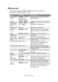 Page 132Menu functions> 132
PPR EMULATION
This menu controls settings effective when the printer is 
operating in PPR emulation mode.
ITEMSETTINGSEXPLANATION
CHARACTER 
PITCH10 CPI; 12 CPI; 17 
CPI; 20 CPI; 
PROPORTIONALSpecifies character pitch in IBM 
PPR emulation.
FONT 
CONDENSE12CPI - 20CPI; 
12CPI - 12CPISpecifies 12CPI pitch for Condense 
Mode.
CHARACTER 
SETSet 1; Set 2Specifies a character set.
SYMBOL SETIBM 437Specifies a symbol set.
LETTER 0 
STYLEDisable; Enable Specifies the style that replaces 
9BH...