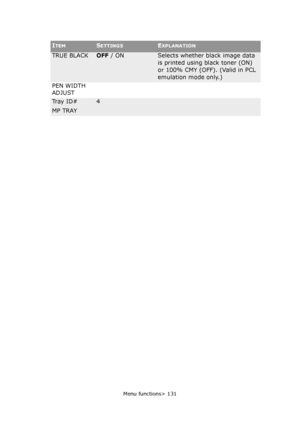 Page 131Menu functions> 131
TRUE BLACKOFF / ONSelects whether black image data 
is printed using black toner (ON) 
or 100% CMY (OFF). (Valid in PCL 
emulation mode only.)
PEN WIDTH 
ADJUST
Tr a y  I D #
MP TRAY4
ITEMSETTINGSEXPLANATION
Downloaded From ManualsPrinter.com Manuals 