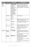 Page 42
42 – C610/C711 User’s Guide
Print 
Setup
(cont.)
Edit SizeCassette Size/
A4/A5/A6/B5/
Legal14/
Legal13.5/
Legal13/Letter/
Executive/
Custom/Com-9 
Envelope/Com-
10 Envelope/
Monarch 
Envelope/DL 
Envelope/C5/
Index Card
Sets the size of an area to draw 
when the host PC does not 
specify the size via the paper 
edit size designating command 
(Not valid for PS — only for PCL).
TrappingOff
Narrow
Wide
Sets trapping.
X 
Dimension64 mm
~
210 mm
~
216 mm
Specifies paper width of Custom 
paper as a default...