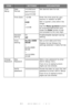 Page 54
54 – C610/C711 User’s Guide
Time 
SetupDate 
Formatmm/dd/yyyy
dd/mm/yyyy
yyyy/mm/dd
Set desired date format.
Time Zone–12:00
~
0:00
~
+13:00
Enter the time zone for your 
country in relation to GMT.
Set in quarter units within the 
range.
Use the Menu up/down buttons 
to increment/decrement and 
press the 
Enter button to set 
and proceed to the next digit.
Daylight 
SavingOn
Off
Enable/disable daylight saving 
setting.
Time 
Setting01/01/2000 
00:00
~
01/01/2009 
00:00
~
31/12/2091 
23:59
Set current...