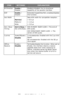 Page 58
58 – C610/C711 User’s Guide
Bi-DirectionEnable / 
Disable ENABLE/DISABLE the bi-directional 
capability of the parallel interface.
ECP Enable / 
Disable Extended Capabilities Port, enables/disables 
this function.
Ack Width Narrow/
Medium/
Wide Sets ACK width for compatible reception.
= 0.5 µs
= 1.0 µs
= 3.0 µs
Ack / Busy 
Timing Ack in Busy / 
 
Ack while Busy ACK IN BUSY: BUSY=LOW-> The end of 
ACK pulse.
ACK WHILE BUSY: BUSY=LOW -> The 
center of ACK pulse.
I-prime 3µsec/50µsec / Disable 3...