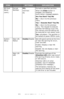 Page 53
53 – C610/C711 User’s Guide
SD Card 
Setup
(cont.)
Format 
PartitionPCL
Common
PS
Formats a specified partition.
When the Enter button is 
pressed, the following 
confirmation message appears.
Are You Sure? Yes/No
No = return to the previous 
menu.
Yes = Execute Now? Yes/No
No = return to the previous 
menu. The request to execute 
partition formatting is put into 
the memory and formatting will 
be executed at next power cycle.
Yes =shutdown. The partition is 
formatted at power Off/On cycle.
System...