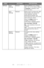 Page 55
55 – C610/C711 User’s Guide
SettingsReset 
Settings
ExecuteResets EEPROM of CU. Resets 
User menu to the factory default.
If Execute is selected, exits 
from the menu.
Save 
Settings
ExecuteSaves menus currently set. With 
this function, the menus with 
which operation was last 
performed are saved, and 
overwrites with them menus that 
were previously saved.
When the Enter button is 
pressed, the following 
confirmation message appears.
Are You Sure? Yes/No
No = the preceding menus are 
restored.
Yes =...