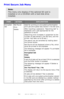 Page 31
31 – C610/C711 User’s Guide
Print Secure Job Menu    
Note:
This menu only displays if the optional SD card is 
installed or on a C610hdn with a hard disk drive 
installed.
ITEMACTIONEXPLANATION
Encrypted 
JobNot Found
Print
Delete
Used for printing an encrypted authentication 
print job (Encrypted Job) stored in the SD card.
After inputting a password, Searching Job is 
displayed until a job appropriate for the 
password is found.
(Searching time increases in proportion to the 
number of jobs stored in...