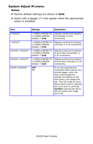 Page 101C6150 User’s Guide
101
System Adjust M\menu
Notes:
•Factory default settings are shown in bold. 
•Items with a dagger (†) only appear when the appropriate 
option is installed.     
           
Item Settings Explanation
X ADJUST -2.00MILLIMETER TO 
+2.00MILLIMETER
Default = 0.00Adjusts overall print position 
horizontally in 0.25 
increments.
Y ADJUST -2.00MILLIMETER TO 
+2.00MILLIMETER
Default = 0.00Adjusts overall print position 
vertically in 0.25 increments.
DUPLEX X ADJUST†  -2.00MILLIMETER TO...