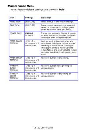Page 102C6150 User’s Guide
102
Maintenance Menu
Note: Factory default settings are shown in bold.
        
Item Settings Explanation
MENU RESET [EXECUTE] Resets menus to the default settings.
SAVE MENU [EXECUTE] Saves current menu settings as default 
values. At confirmation prompt, press 
ENTER to confirm save, or CANCEL.
POWER SAVEENABLE
DISABLEChange this setting to Disable if you do 
not want the printer to enter the power 
save mode after the specified time.
PAPER BLACK 
SETTING–2 to +2 in 
increments of 1...
