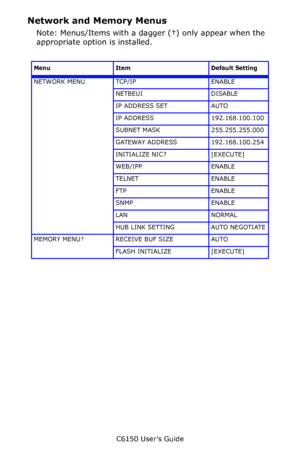 Page 106C6150 User’s Guide
106
Network and Memory Menus
Note: Menus/Items with a dagger (†) only appear when the 
appropriate option is installed.
Menu Item Default Setting
NETWORK MENU TCP/IP ENABLE
NETBEUI DISABLE
IP ADDRESS SET AUTO
IP ADDRESS 192.168.100.100
SUBNET MASK 255.255.255.000
GATEWAY ADDRESS 192.168.100.254
INITIALIZE NIC? [EXECUTE]
WEB/IPP ENABLE
TELNET ENABLE
FTP ENABLE
SNMP ENABLE
LAN NORMAL
HUB LINK SETTING AUTO NEGOTIATE
MEMORY MENU† RECEIVE BUF SIZE AUTO
FLASH INITIALIZE [EXECUTE]
Downloaded...