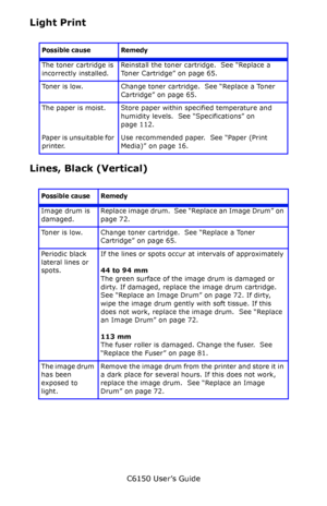 Page 141C6150 User’s Guide
141
Light Print
     
Lines, Black (Vertical)
     
Possible cause Remedy
The toner cartridge is 
incorrectly installed.Reinstall the toner cartridge.  See “Replace a 
Toner Cartridge” on page 65.
Toner is low. Change toner cartridge.  See “Replace a Toner 
Cartridge” on page 65.
The paper is moist. Store paper within specified temperature and 
humidity levels.  See “Specifications” on 
page 112.
Paper is unsuitable for 
printer.Use recommended paper.  See “Paper (Print 
Media)” on...