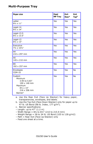 Page 39C6150 User’s Guide
39
Multi-Purpose Tray
Paper size Feed
MP TrayExit
Reara
a. Use the Rear Exit (Face Up Stacker) for heavy paper, 
transparencies, envelopes, and labels.
Exit
Topb
b. Use the Top Exit (Face Down Stacker) only for paper up to 
47 lb. US Bond (98 lb. Index, 177 g/m2).
Letter
8½ x 11Ye s Ye s Ye s
Legal-14 
8½ x 14Ye s Ye s Ye s
Legal-13.5
8½ x 13.5Ye s Ye s Ye s
Legal-13 
8½ x 13Ye s Ye s Ye s
Executive
7¼ x 10½Ye s Ye s Ye s
A4
210 x 297 mmYe s Ye s Ye s
A5
145 x 210 mmYe s Ye s Ye s
B5...