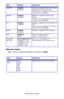 Page 100C6150 User’s Guide
100
Memory Menu
Note: Factory default settings are shown in bold.
         
WEB/IPPENABLE 
DISABLEEnables or disables Web config. facility 
and Internet Printing Protocol.
This item will not appear in the menu if 
TCP/IP is set to DISABLE.
TELNETENABLE 
DISABLEEnables or disables Telnet config. 
facility.
This item will not appear in the menu if 
TCP/IP is set to DISABLE.
FTPENABLE
DISABLEEnables or disables communication via 
FTP.
This item will not appear in the menu if 
TCP/IP is...