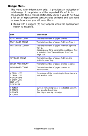 Page 103C6150 User’s Guide
103
Usage Menu
This menu is for information only.  It provides an indication of 
total usage of the printer and the expected life left in its 
consumable items. This is particularly useful if you do not have 
a full set of replacement consumables on hand and you need 
to know how soon you will need them.
•Items with a dagger (†) only appear when the appropriate 
option is installed.
    
Item Explanation
TOTAL PAGE COUNT The total number of pages printed.
TRAY1 PAGE COUNT The total...