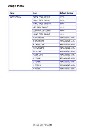 Page 108C6150 User’s Guide
108
Usage Menu
   
Menu Item Default Setting
USAGE MENU TOTAL PAGE COUNT nnnn
TRAY1 PAGE COUNT nnnn
TRAY2 PAGE COUNT† nnnn
MPT PAGE COUNT nnnn
COLOR PAGE COUNT nnnn
MONO PAGE COUNT nnnn
K DRUM LIFE REMAINING nn%
C DRUM LIFE REMAINING nn%
M DRUM LIFE REMAINING nn%
Y DRUM LIFE REMAINING nn%
BELT LIFE REMAINING nn%
FUSER LIFE REMAINING nn%
K TONER REMAINING nn%
C TONER REMAINING nn%
M TONER REMAINING nn%
Y TONER REMAINING nn%
Downloaded From ManualsPrinter.com Manuals 