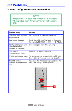 Page 143C6150 User’s Guide
143
USB Problems _____________________
Cannot configure for USB connection
      
      
NOTE
Windows NT 4.0 does not support USB. Windows 
98 upgraded from Windows 95 may not support 
USB.
Possible cause  Remedy
USB cable does not meet 
specifications.Use USB cable to specification Ver.2.0.
Interface is disabled.  Check that USB interface is set to Enable in 
the menu (USB MENU → USB → ENABLE).
Configuration procedure 
was not correctly 
followed or cancelled.Configure again from the...