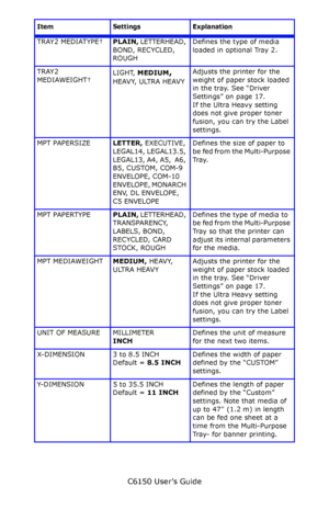 Page 96C6150 User’s Guide
96
TRAY2 MEDIATYPE†PLAIN, LETTERHEAD, 
BOND, RECYCLED, 
ROUGHDefines the type of media 
loaded in optional Tray 2.
TRAY2 
MEDIAWEIGHT†LIGHT, MEDIUM
, 
HEAVY, ULTRA HEAVY Adjusts the printer for the 
weight of paper stock loaded 
in the tray. See “Driver 
Settings” on page 17.
If the Ultra Heavy setting 
does not give proper toner 
fusion, you can try the Label 
settings.
MPT PAPERSIZELETTER, EXECUTIVE, 
LEGAL14, LEGAL13.5, 
LEGAL13, A4, A5,  A6, 
B5, CUSTOM, COM-9 
ENVELOPE, COM-10...