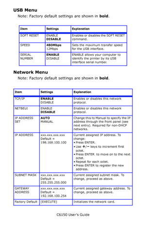 Page 99C6150 User’s Guide
99
USB Menu
Note: Factory default settings are shown in bold.
    
Network Menu
Note: Factory default settings are shown in bold.
     
Item Settings Explanation
SOFT RESET ENABLE
DISABLEEnables or disables the SOFT RESET 
command.
SPEED480Mbps
12MbpsSets the maximum transfer speed 
for the USB interface.
SERIAL 
NUMBERENABLE
DISABLEENABLE allows your computer to 
identify the printer by its USB 
interface serial number.
Item Settings Explanation
TCP/IPENABLE
DISABLEEnables or disables...