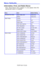 Page 104C6150 User’s Guide
104
Menu Defaults_____________________
Information, Print, and Media Menus
Note: Menus/Items with a dagger (†) only appear when the 
appropriate option is installed.
Menu Item Default Setting
INFORMATION MENU PRINT MENU MAP [EXECUTE]
DEMO1 [EXECUTE]
PRINT MENU COPIES 1
DUPLEX†
 OFF
PAPER FEED TRAY1
AUTO TRAY SWITCH ON
TRAY SEQUENCE DOWN
MP TRAY USAGE DO NOT USE
MEDIA CHECK ENABLE
MONO-PRINT SPEED AUTO SPEED
MEDIA MENU TRAY1 PAPERSIZE LETTER
TRAY1 MEDIATYPE PLAIN
TRAY1 MEDIAWEIGHT...