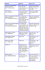 Page 117C6150 User’s Guide
117
LOAD mmm AND PRESS 
ONLINE SWITCH
490: MP TRAY EMPTYPrint job from MP 
Tray has been 
received and the MP 
Tr a y  i s  e m p t y.Load the requested 
media (mmm) in the 
MP Tray and press 
ON-LINE.
LOAD mmm
nnn: tttt EMPTYA print job has been 
received and the 
indicated paper tray 
is empty.Load mmm media in 
the indicated (tttt) 
tray.
LOAD mmm/ppp AND PRESS 
ONLINE SWITCH
nnn: tttt MEDIA MISMATCHThe media type in 
the indicated tray 
(tttt) does not 
match that specified 
in the...