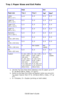 Page 41C6150 User’s Guide
41
Tray 1 Paper Sizes and Exit Paths
     
Feed Exit
Paper size Tray 1 Tray 2
Top
a 
a. U se  the  Top Ex it (Fa ce  Dow n  S ta ck e r) on ly  for p aper  u p to 47 
lb. US Bond (98 lb. Index, 177 g/m2).
Rearb 
b. Switch to the Rear Exit (Face Up Stacker) when you are print-
ing paper heavier than 47 lb. US Bond (98 lb. Index, 177 g/
m
2).
Letter 
(8½ x 11)S, Dc
c. S = Simplex; D = Duplex (printing on both sides)
S, D S, D S, D
Legal-14 
(8½ x 14)S, D S, D S, D S, D
Legal-13.5
(8½ x...