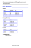 Page 64C6150 User’s Guide
64
Consumables and Replacement 
Supplies 
Part Numbers _____________________
Toner 
Image Drums 
Fusers 
Transfer Belt
P/N 43363411 
Color Capacoity P/N
Black 8K 43865720
Cyan 6K 43865719
Magenta 6K 43865718
Yellow 6K 43865717
Color P/N
Black 43381720
Cyan 43381719
Magenta 43381718
Yellow 43381717
Voltage P/N
120V 43853101
230V 43853102
Downloaded From ManualsPrinter.com Manuals 