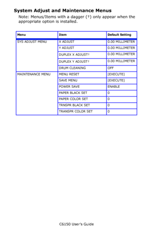 Page 107C6150 User’s Guide
107
System Adjust and Maintenance Menus
Note: Menus/Items with a dagger (†) only appear when the 
appropriate option is installed.
Menu Item Default Setting
SYS ADJUST MENU X ADJUST 0.00 MILLIMETER
Y ADJUST 0.00 MILLIMETER
DUPLEX X ADJUST†
 0.00 MILLIMETER
DUPLEX Y ADJUST†
 0.00 MILLIMETER
DRUM CLEANING OFF
MAINTENANCE MENU MENU RESET [EXECUTE]
SAVE MENU [EXECUTE]
POWER SAVE ENABLE
PAPER BLACK SET 0
PAPER COLOR SET 0
TRNSPR BLACK SET 0
TRANSPR COLOR SET 0
Downloaded From...