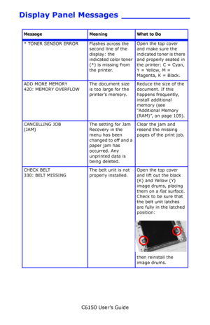 Page 115C6150 User’s Guide
115
Display Panel Messages _____________
        
Message Meaning What to Do
* TONER SENSOR ERROR Flashes across the 
second line of the 
display: the 
indicated color toner 
(*) is missing from 
the printer.Open the top cover 
and make sure the 
indicated toner is there 
and properly seated in 
the printer: C = Cyan, 
Y = Yellow, M = 
Magenta, K = Black.
ADD MORE MEMORY
420: MEMORY OVERFLOWThe document size 
is too large for the 
printer’s memory.Reduce the size of the 
document. If...