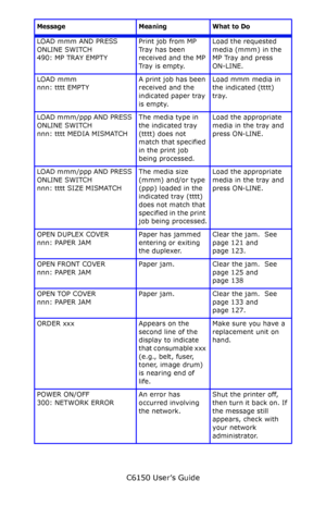 Page 117C6150 User’s Guide
117
LOAD mmm AND PRESS 
ONLINE SWITCH
490: MP TRAY EMPTYPrint job from MP 
Tray has been 
received and the MP 
Tr a y  i s  e m p t y.Load the requested 
media (mmm) in the 
MP Tray and press 
ON-LINE.
LOAD mmm
nnn: tttt EMPTYA print job has been 
received and the 
indicated paper tray 
is empty.Load mmm media in 
the indicated (tttt) 
tray.
LOAD mmm/ppp AND PRESS 
ONLINE SWITCH
nnn: tttt MEDIA MISMATCHThe media type in 
the indicated tray 
(tttt) does not 
match that specified 
in the...