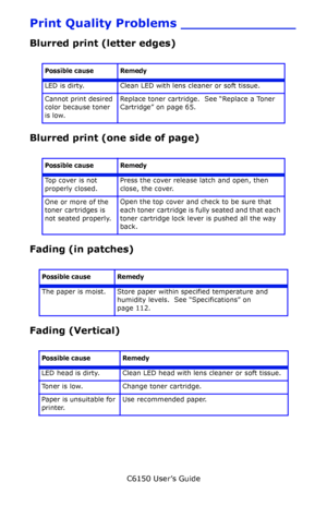 Page 140C6150 User’s Guide
140
Print Quality Problems ______________
Blurred print (letter edges)
     
Blurred print (one side of page)
     
Fading (in patches) 
     
Fading (Vertical)  
     
Possible cause Remedy
LED is dirty. Clean LED with lens cleaner or soft tissue.
Cannot print desired 
color because toner 
is low.Replace toner cartridge.  See “Replace a Toner 
Cartridge” on page 65.
Possible cause Remedy
Top cover is not 
properly closed.Press the cover release latch and open, then 
close, the cover....