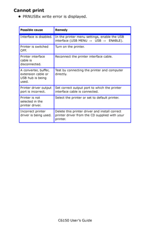 Page 144C6150 User’s Guide
144
Cannot print
•PRNUSBx write error is displayed.
     
Possible cause Remedy
Interface is disabled. In the printer menu settings, enable the USB 
interface (USB MENU → USB → ENABLE).
Printer is switched 
OFF.Turn on the printer.
Printer interface 
cable is 
disconnected.Reconnect the printer interface cable.
A converter, buffer, 
extension cable or 
USB hub is being 
used.Test by connecting the printer and computer 
directly.
Printer driver output 
port is incorrect.Set correct...