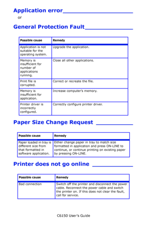 Page 145C6150 User’s Guide
145
Application error___________________
or
General Protection Fault _____________
Paper Size Change Request __________
Printer does not go online ___________
Possible cause Remedy
Application is not 
suitable for the 
operating system.Upgrade the application.
Memory is 
insufficient for 
number of 
applications 
running.Close all other applications.
Print file is 
corrupted.Correct or recreate the file.
Memory is 
insufficient for 
application.Increase computer’s memory.
Printer...