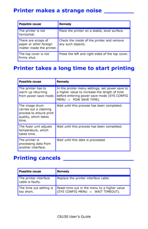 Page 146C6150 User’s Guide
146
Printer makes a strange noise ________
Printer takes a long time to start printing
Printing cancels ___________________
Possible cause Remedy
The printer is not 
horizontal.Place the printer on a stable, level surface.
There are scraps of 
paper or other foreign 
matter inside the printer.Check the inside of the printer and remove 
any such objects.
The top cover is not 
firmly shut.Press the left and right sides of the top cover.
Possible cause Remedy
The printer has to 
warm up...