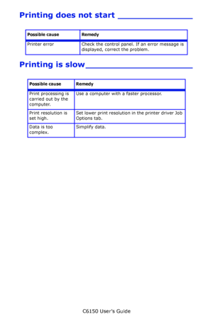 Page 147C6150 User’s Guide
147
Printing does not start ______________
Printing is slow ____________________
        
Possible cause Remedy
Printer error Check the control panel. If an error message is 
displayed, correct the problem.
Possible cause Remedy
Print processing is 
carried out by the 
computer.Use a computer with a faster processor.
Print resolution is 
set high.Set lower print resolution in the printer driver Job 
Options tab.
Data is too 
complex.Simplify data.
Downloaded From ManualsPrinter.com...