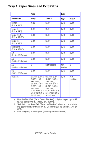 Page 41C6150 User’s Guide
41
Tray 1 Paper Sizes and Exit Paths
     
Feed Exit
Paper size Tray 1 Tray 2
Top
a 
a. U se  the  Top Ex it (Fa ce  Dow n  S ta ck e r) on ly  for p aper  u p to 47 
lb. US Bond (98 lb. Index, 177 g/m2).
Rearb 
b. Switch to the Rear Exit (Face Up Stacker) when you are print-
ing paper heavier than 47 lb. US Bond (98 lb. Index, 177 g/
m
2).
Letter 
(8½ x 11)S, Dc
c. S = Simplex; D = Duplex (printing on both sides)
S, D S, D S, D
Legal-14 
(8½ x 14)S, D S, D S, D S, D
Legal-13.5
(8½ x...