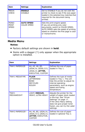 Page 95C6150 User’s Guide
95
Media Menu
Notes:
•Factory default settings are shown in bold.
•Items with a dagger (†) only appear when the appropriate 
option is installed.
       MEDIA 
CHECKENABLE
DISABLESet to DISABLE if you do not wish the 
printer to check to see if the size paper 
loaded in the selected tray matches that 
required for the document being 
printed.
MONO-
PRINT 
SPEEDAUTO SPEED 
COLOR SPEEDSets the print engine speed.
If you are printing only color 
documents, switch to COLOR SPEED.
AUTO...