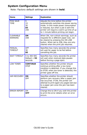 Page 98C6150 User’s Guide
98
System Configuration Menu
Note: Factory default settings are shown in bold.
         
Items Settings Explanation
POW SAVE 
TIME5
15
30
60 
240Adjusts the time before the printer 
automatically switches into power saving 
mode. In this mode power consumption 
is reduced, but when a job is sent the 
printer will require a warm-up time of up 
to 1 minute before printing can begin.
CLEARABLE 
WARNINGON 
JOBWhen ON, non-critical warnings, such as 
requests for a different paper size, can...