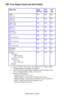 Page 46C6150 User’s Guide
46
MP Tray Paper Sizes and Exit Paths
Paper size Feed
MP TrayExit
Reara
a. Use the Rear Exit (Face Up Stacker) for heavy paper, 
transparencies, envelopes, and labels.
Exit
Topb
b. Use the Top Exit (Face Down Stacker) only for paper up to 
47 lb. US Bond (98 lb. Index, 177 g/m2).
Letter
8½ x 11Ye s Ye s Ye s
Legal-14 
8½ x 14Ye s Ye s Ye s
Legal-13.5
8½ x 13.5Ye s Ye s Ye s
Legal-13 
8½ x 13Ye s Ye s Ye s
Executive
7¼ x 10½Ye s Ye s Ye s
A4
210 x 297 mmYe s Ye s Ye s
A5
145 x 210 mmYe...