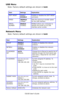 Page 99C6150 User’s Guide
99
USB Menu
Note: Factory default settings are shown in bold.
    
Network Menu
Note: Factory default settings are shown in bold.
     
Item Settings Explanation
SOFT RESET ENABLE
DISABLEEnables or disables the SOFT RESET 
command.
SPEED480Mbps
12MbpsSets the maximum transfer speed 
for the USB interface.
SERIAL 
NUMBERENABLE
DISABLEENABLE allows your computer to 
identify the printer by its USB 
interface serial number.
Item Settings Explanation
TCP/IPENABLE
DISABLEEnables or disables...
