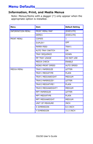 Page 104C6150 User’s Guide
104
Menu Defaults_____________________
Information, Print, and Media Menus
Note: Menus/Items with a dagger (†) only appear when the 
appropriate option is installed.
Menu Item Default Setting
INFORMATION MENU PRINT MENU MAP [EXECUTE]
DEMO1 [EXECUTE]
PRINT MENU COPIES 1
DUPLEX†
 OFF
PAPER FEED TRAY1
AUTO TRAY SWITCH ON
TRAY SEQUENCE DOWN
MP TRAY USAGE DO NOT USE
MEDIA CHECK ENABLE
MONO-PRINT SPEED AUTO SPEED
MEDIA MENU TRAY1 PAPERSIZE LETTER
TRAY1 MEDIATYPE PLAIN
TRAY1 MEDIAWEIGHT...