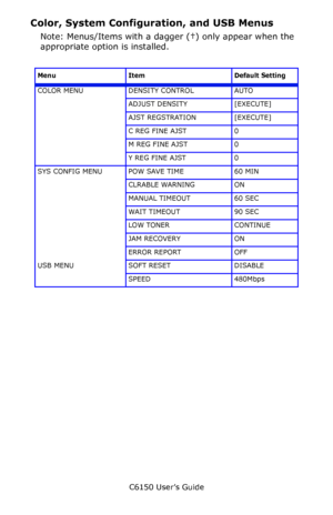 Page 105C6150 User’s Guide
105
Color, System Configuration, and USB Menus
Note: Menus/Items with a dagger (†) only appear when the 
appropriate option is installed.
Menu Item Default Setting
COLOR MENU DENSITY CONTROL AUTO
ADJUST DENSITY [EXECUTE]
AJST REGSTRATION [EXECUTE]
C REG FINE AJST 0
M REG FINE AJST 0
Y REG FINE AJST 0
SYS CONFIG MENU POW SAVE TIME 60 MIN
CLRABLE WARNING ON
MANUAL TIMEOUT 60 SEC
WAIT TIMEOUT 90 SEC
LOW TONER CONTINUE
JAM RECOVERY ON
ERROR REPORT OFF
USB MENU SOFT RESET DISABLE
SPEED...