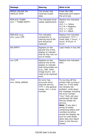 Page 118C6150 User’s Guide
118
PRESS ONLINE SW
INVALID DATAThe printer has 
received invalid 
data.Press ON-LINE. 
Reprocess and resend 
the print job.
REPLACE TONER
nnn: * TONER EMPTYThe indicated toner 
needs replacement.Replace the indicated 
toner: 
410: Y = Yellow
411 M = Magenta
412: C = Cyan
413: K = Black
REPLACE yyyy
nnn: yyyy LIFEThe indicated 
component is 
nearing end of life 
and should be 
replaced.Replace the indicated 
component: YYYY = 
Fuser, Belt, C Drum,  Y 
Drum, M Drum, K 
Drum.
tttt EMPTY...