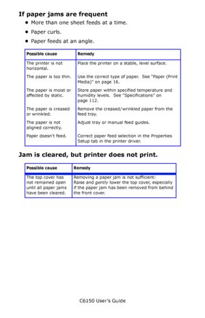 Page 120C6150 User’s Guide
120
If paper jams are frequent
•More than one sheet feeds at a time.
•Paper curls.
•Paper feeds at an angle.
Jam is cleared, but printer does not print.
Possible cause Remedy
The printer is not 
horizontal.Place the printer on a stable, level surface.
The paper is too thin. Use the correct type of paper.  See “Paper (Print 
Media)” on page 16.  
The paper is moist or 
affected by static.Store paper within specified temperature and 
humidity levels.  See “Specifications” on 
page 112....