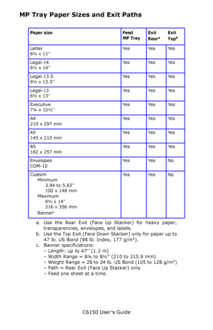 Page 46C6150 User’s Guide
46
MP Tray Paper Sizes and Exit Paths
Paper size Feed
MP TrayExit
Reara
a. Use the Rear Exit (Face Up Stacker) for heavy paper, 
transparencies, envelopes, and labels.
Exit
Topb
b. Use the Top Exit (Face Down Stacker) only for paper up to 
47 lb. US Bond (98 lb. Index, 177 g/m2).
Letter
8½ x 11Ye s Ye s Ye s
Legal-14 
8½ x 14Ye s Ye s Ye s
Legal-13.5
8½ x 13.5Ye s Ye s Ye s
Legal-13 
8½ x 13Ye s Ye s Ye s
Executive
7¼ x 10½Ye s Ye s Ye s
A4
210 x 297 mmYe s Ye s Ye s
A5
145 x 210 mmYe...