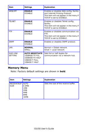 Page 100C6150 User’s Guide
100
Memory Menu
Note: Factory default settings are shown in bold.
         
WEB/IPPENABLE 
DISABLEEnables or disables Web config. facility 
and Internet Printing Protocol.
This item will not appear in the menu if 
TCP/IP is set to DISABLE.
TELNETENABLE 
DISABLEEnables or disables Telnet config. 
facility.
This item will not appear in the menu if 
TCP/IP is set to DISABLE.
FTPENABLE
DISABLEEnables or disables communication via 
FTP.
This item will not appear in the menu if 
TCP/IP is...