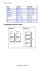 Page 224C6150 User’s Guide
224
Paper Sizes
Long Edge vs. Short Edge
     
Size Inches Millimeters
Letter 8½ x 11 215.9 x 279.4
Legal-14 8½ x 14 215.9 x 355.6
Legal-13.5  8½ x 13.5 215.9 x 342.9
Legal-13 8½ x 13 215.9 x 330.2
Executive 7¼ x 10½ 184.15 x 
A4 8.27 x 11.69 210 x 297
A5  5.71 x 8.27 145 x 210
B5  7.17 x 10.12 182 x 257
Long Edge Short Edge
           
Downloaded From ManualsPrinter.com Manuals 