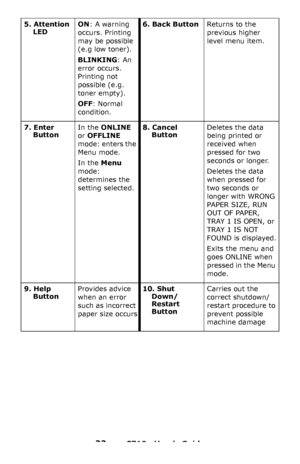 Page 2222 – C710n User’s Guide
5. Attention 
LEDON: A warning 
occurs. Printing 
may be possible 
(e.g low toner).
BLINKING: An 
error occurs. 
Printing not 
possible (e.g. 
toner empty).
OFF: Normal 
condition.6. Back ButtonReturns to the 
previous higher 
level menu item.
7. Enter 
ButtonIn the ONLINE 
or OFFLINE 
mode: enters the 
Menu mode.
In the Menu 
mode: 
determines the 
setting selected.8. Cancel 
ButtonDeletes the data 
being printed or 
received when 
pressed for two 
seconds or longer.
Deletes the...