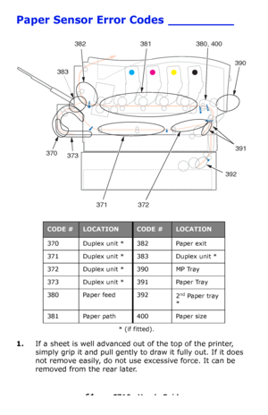 Page 6161 – C710n User’s Guide
Paper Sensor Error Codes _________
* (if fitted).
1.If a sheet is well advanced out of the top of the printer, 
simply grip it and pull gently to draw it fully out. If it does 
not remove easily, do not use excessive force. It can be 
removed from the rear later.
CODE #LOCATIONCODE #LOCATION
370 Duplex unit * 382 Paper exit
371 Duplex unit * 383 Duplex unit *
372 Duplex unit * 390 MP Tray
373 Duplex unit * 391 Paper Tray
380 Paper feed 392
2
nd Paper tray 
*
381 Paper path 400...