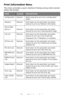 Page 2626 – C710n User’s Guide
Print Information Nenu
This menu provides a quick method of listing various items stored 
within the printer.
ITEMACTIONEXPLANATION
Configuration Execute Select execute to print out a configuration 
report.
Network Execute Scroll down to this parameter and select 
execute to print out Network information.
Demo Page
Demo 1 Execute Scroll down to this parameter and select 
execute to print out a demonstration page.
File List Execute Scroll down to this parameter and select 
execute...