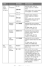 Page 3939 – C710n User’s Guide
Print 
Setup 
(cont.)
PS Setup
X 
Dimension64 mm
~
210 mm
~
216 mm
Specifies paper width of 
Custom paper as a default 
value.
Sets a paper size at right angles 
to the paper run direction.
Y 
Dimension127 mm
~
297 mm
~
1220 mm
Specifies paper length of 
Custom paper as a default 
value.
Sets a paper size in the same 
direction as the paper run 
direction.
Network 
Protocol
ASCII/RAWSpecifies PS communication 
protocol mode of data from NIC 
port.
(In RAW mode, Ctrl-T is...